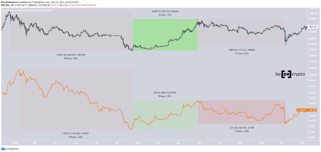 Side-by-side minimal line charts hinting at Bitcoin and Ethereum uptrends.