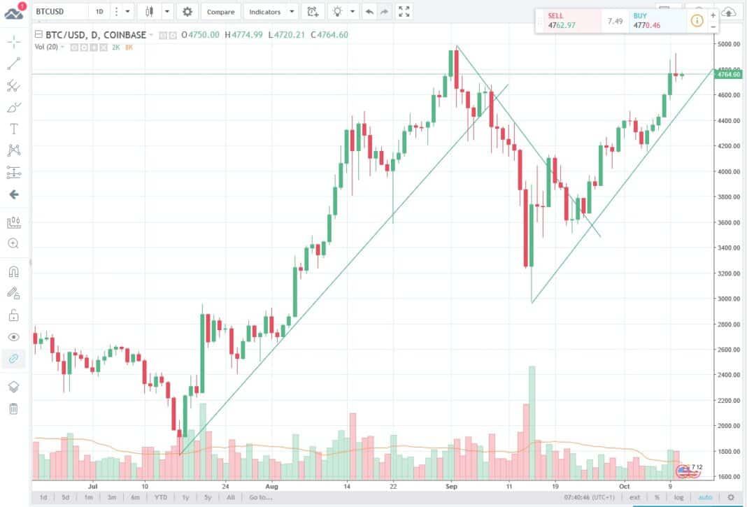 Clean candlestick chart showing Bitcoin breaking into an upward trend above previous resistance levels.