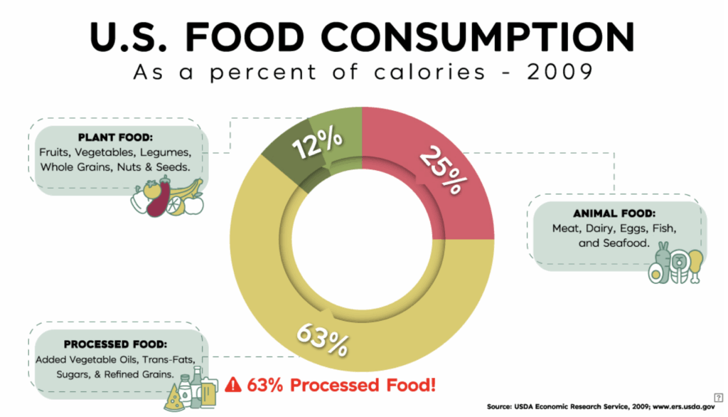 Simple bar chart comparing share of daily calories from ultra‑processed foods between adults and youth.