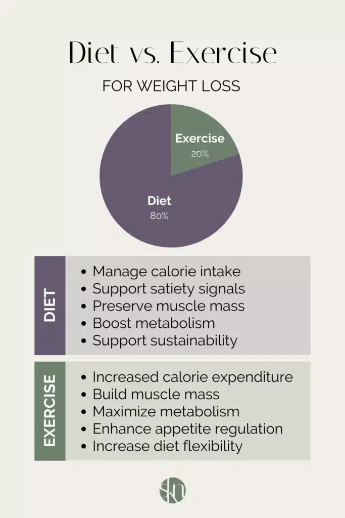 Infographic comparing diet vs. exercise showing 80% diet and 20% exercise contribution to weight loss